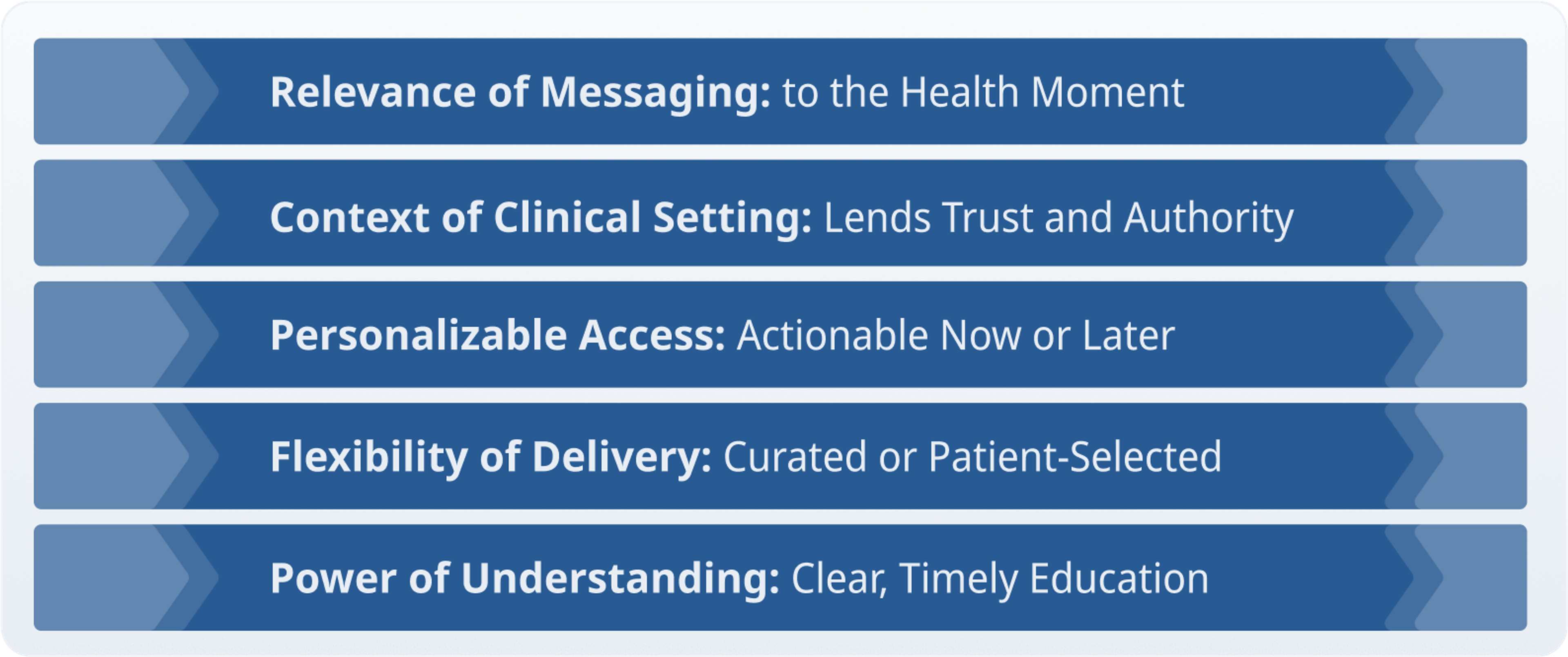 The relevance of messaging to the health moment  The context of the clinical setting, which lends trust and authority  The personalizable access of materials that can be acted on immediately or taken home for deeper reflection  The flexibility of delivery—whether curated by the provider or selected by the patient  And perhaps most importantly, the power of understanding—when education is clear and timely, people are more open to new options and behaviors