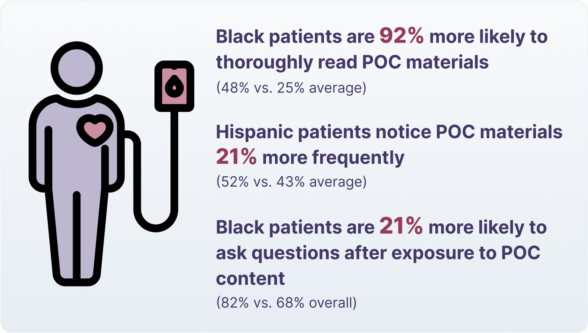 Black patients are 92% more likely to thoroughly read POC materials (48% vs. 25% average)  Hispanic patients notice POC materials 21% more frequently (52% vs. 43% average)  Black patients are 21% more likely to ask questions after exposure to POC content (82% vs. 68% overall)