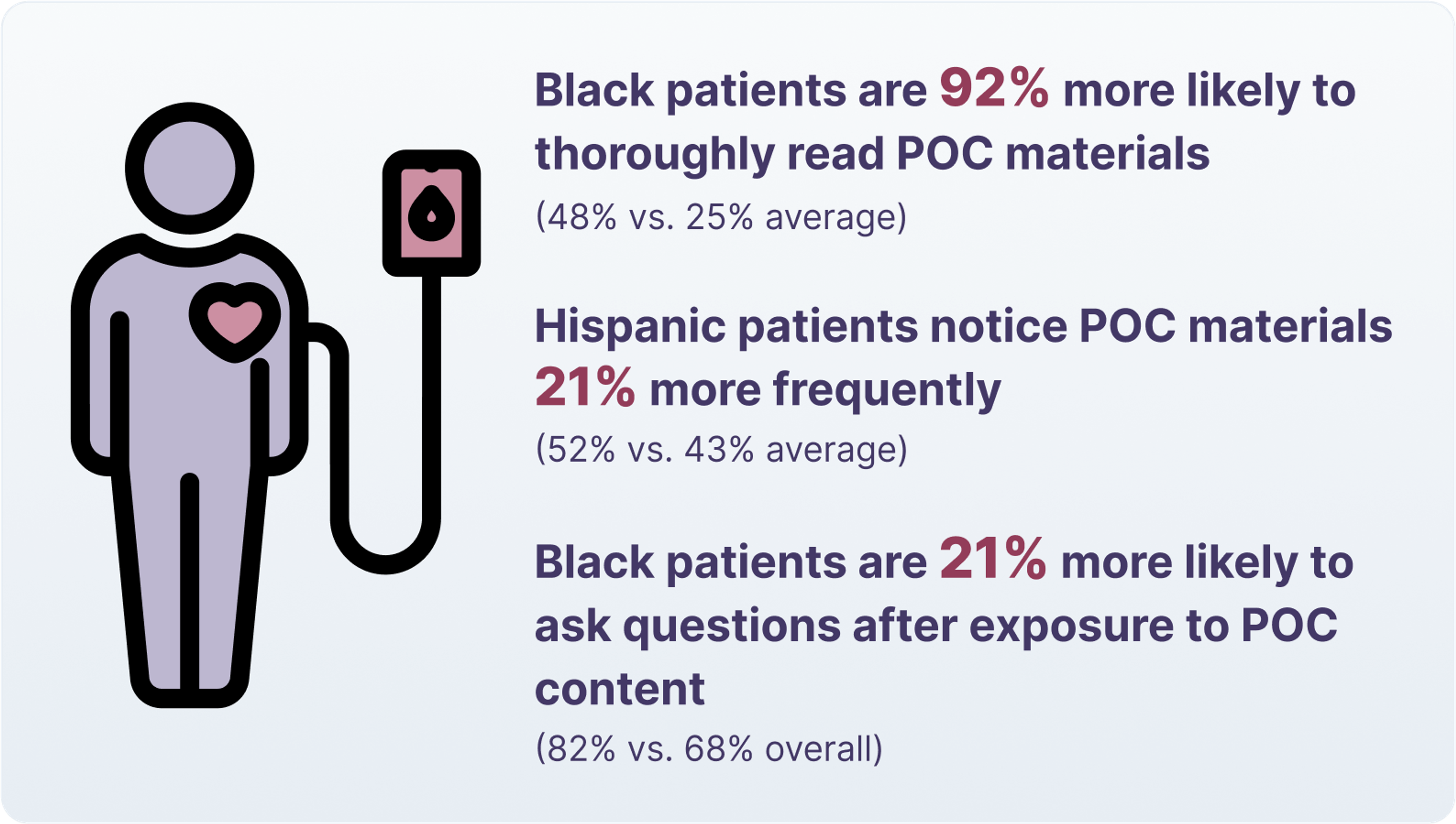 Black patients are 92% more likely to thoroughly read POC materials (48% vs. 25% average) Hispanic patients notice POC materials 21% more frequently (52% vs. 43% average) Black patients are 21% more likely to ask questions after exposure to POC content (82% vs. 68% overall)