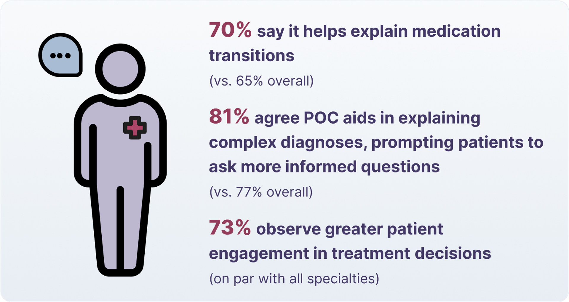 70% say it helps explain medication transitions (vs. 65% overall)  81% agree POC aids in explaining complex diagnoses, prompting patients to ask more informed questions (vs. 77% overall)  73% observe greater patient engagement in treatment decisions (on par with all specialties)