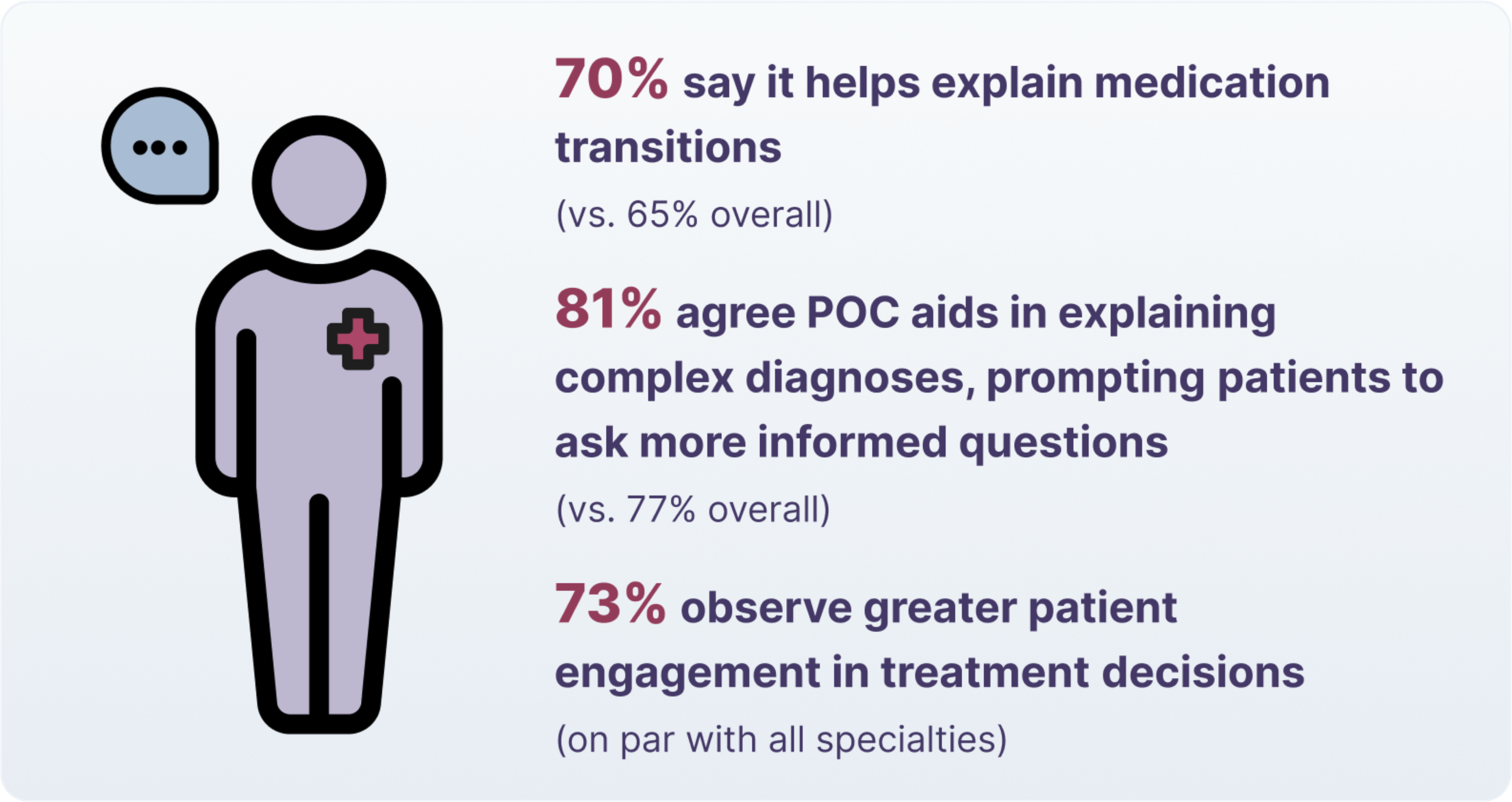 70% say it helps explain medication transitions (vs. 65% overall)  81% agree POC aids in explaining complex diagnoses, prompting patients to ask more informed questions (vs. 77% overall)  73% observe greater patient engagement in treatment decisions (on par with all specialties)