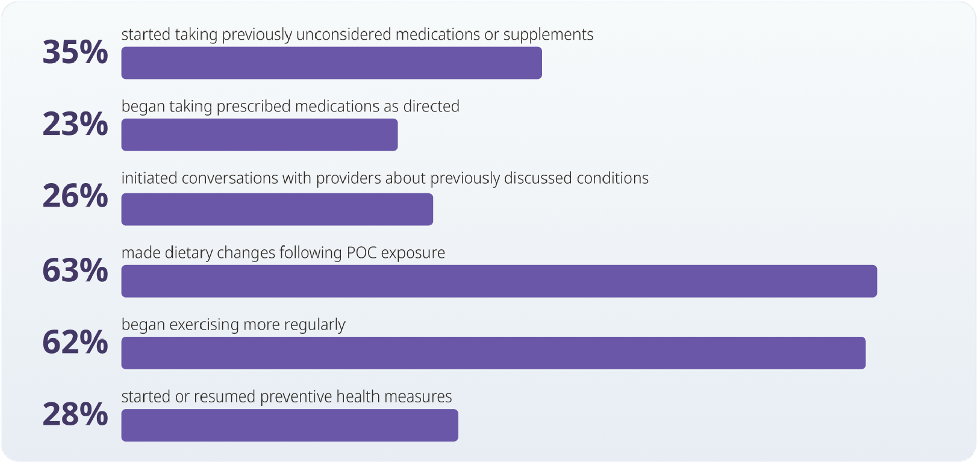 35% started taking previously unconsidered medications or supplements  23% began taking prescribed medications as directed  26% initiated conversations with providers about previously discussed conditions  63% made dietary changes following POC exposure  62% began exercising more regularly  28% started or resumed preventive health measures