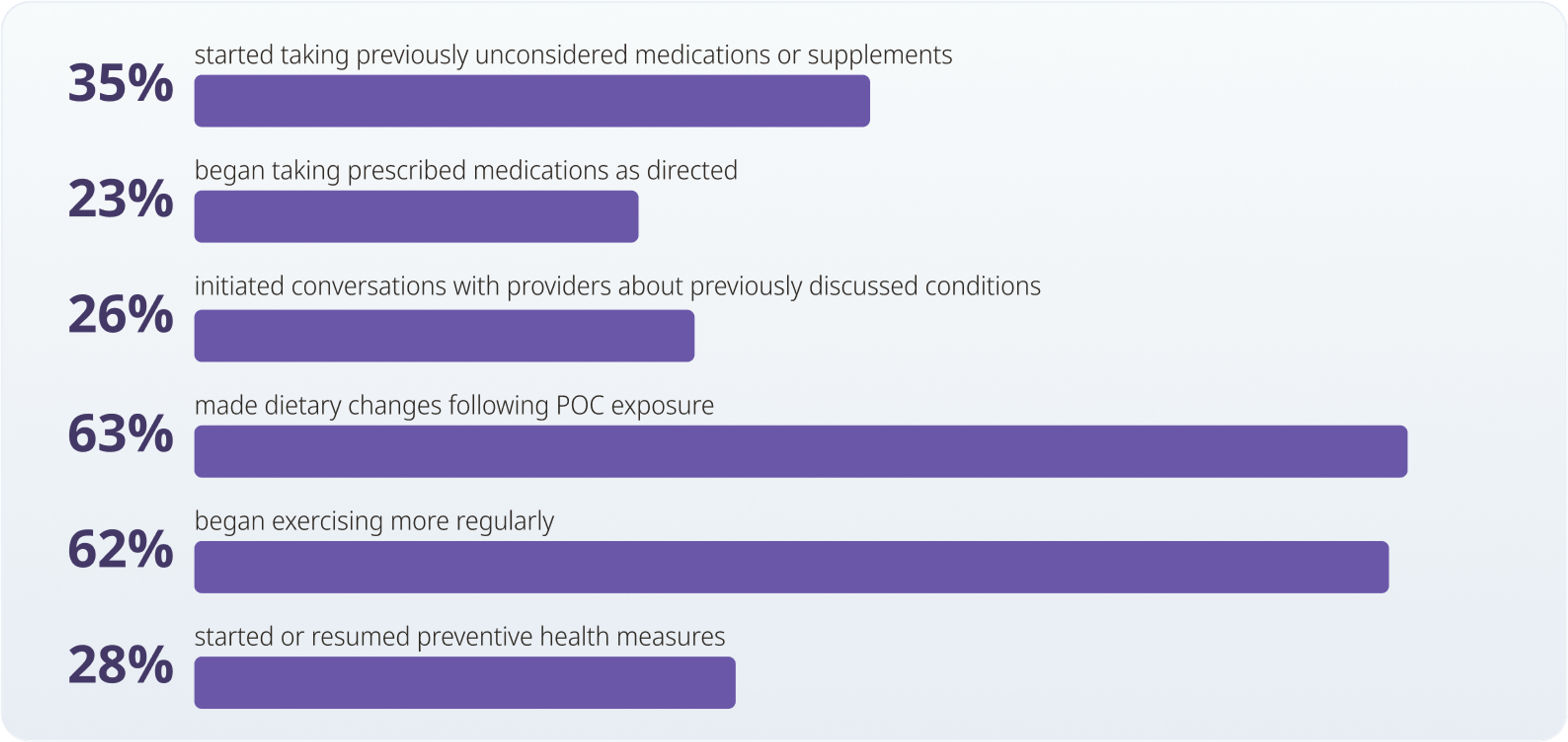 35% started taking previously unconsidered medications or supplements  23% began taking prescribed medications as directed  26% initiated conversations with providers about previously discussed conditions  63% made dietary changes following POC exposure  62% began exercising more regularly  28% started or resumed preventive health measures