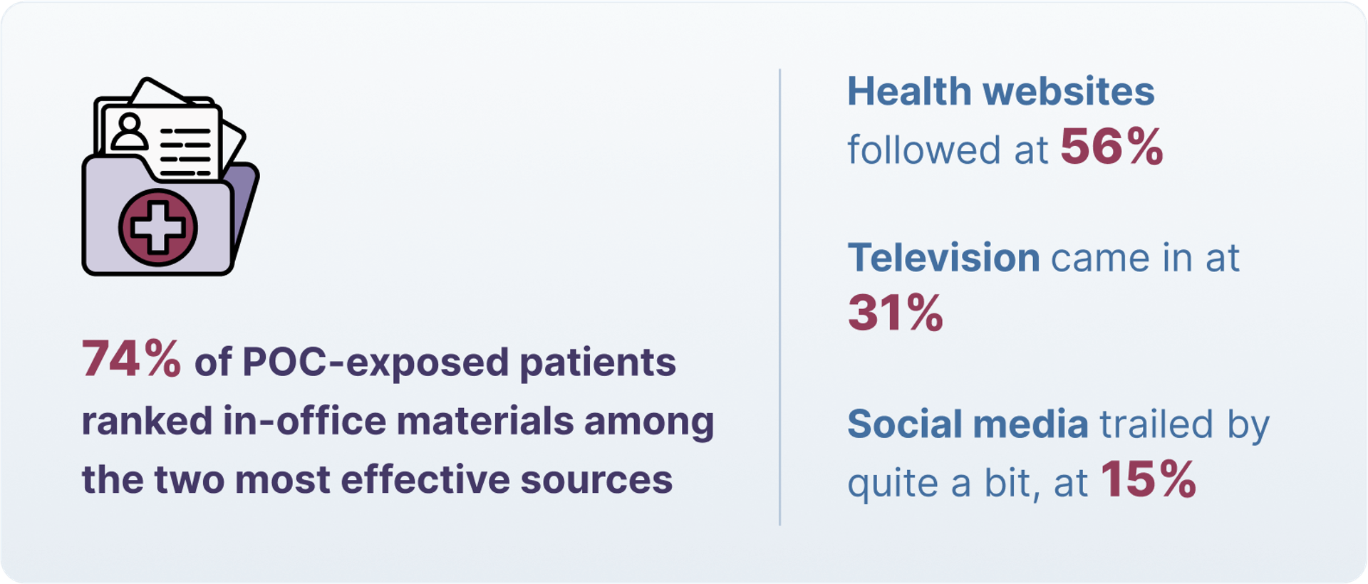 74% of POC-exposed patients ranked in-office materials among the two most effective sources  Health websites followed at 56%  Television came in at 31%  Social media trailed by quite a bit, at 15%