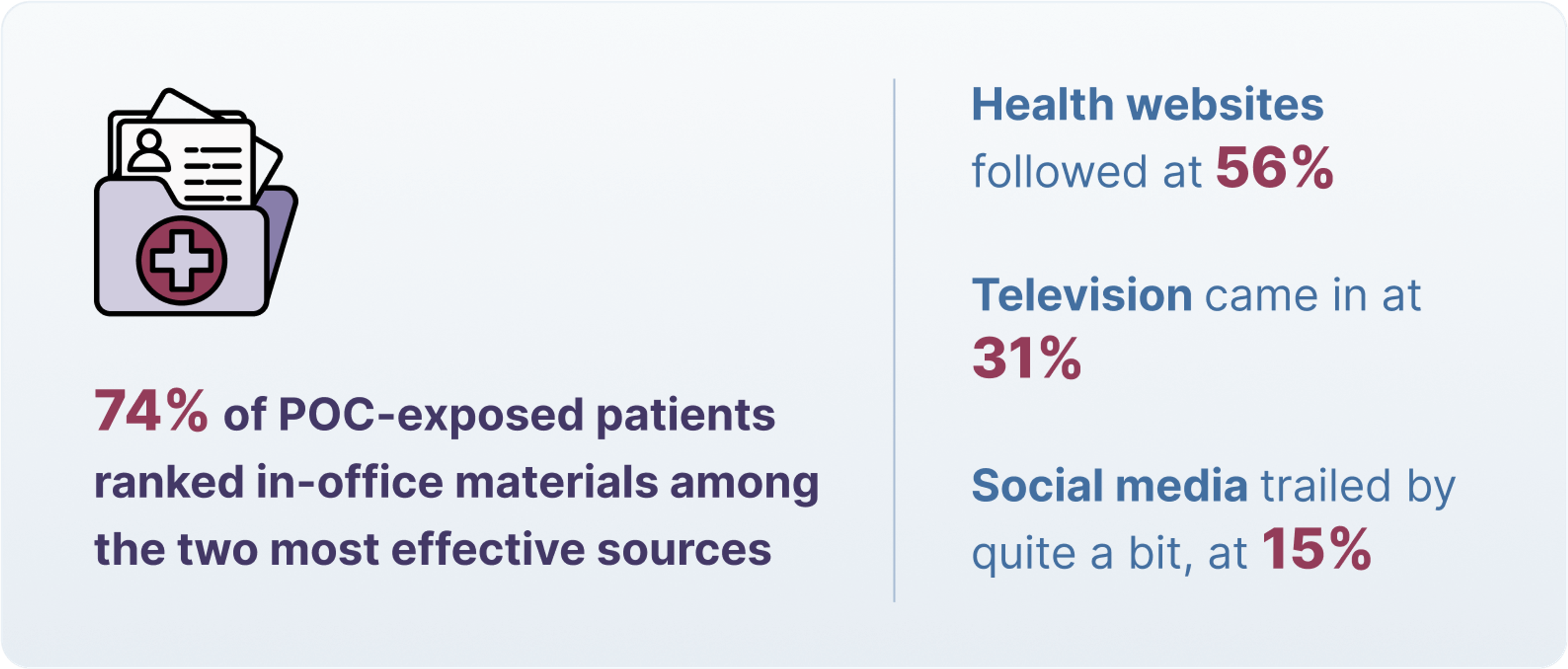 74% of POC-exposed patients ranked in-office materials among the two most effective sources  Health websites followed at 56%  Television came in at 31%  Social media trailed by quite a bit, at 15%