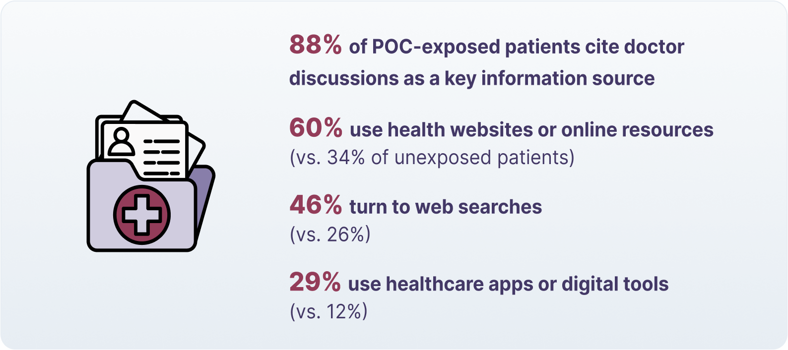 88% of POC-exposed patients cite doctor discussions as a key information source  60% use health websites or online resources (vs. 34% of unexposed patients)  46% turn to web searches (vs. 26%)  29% use healthcare apps or digital tools (vs. 12%)