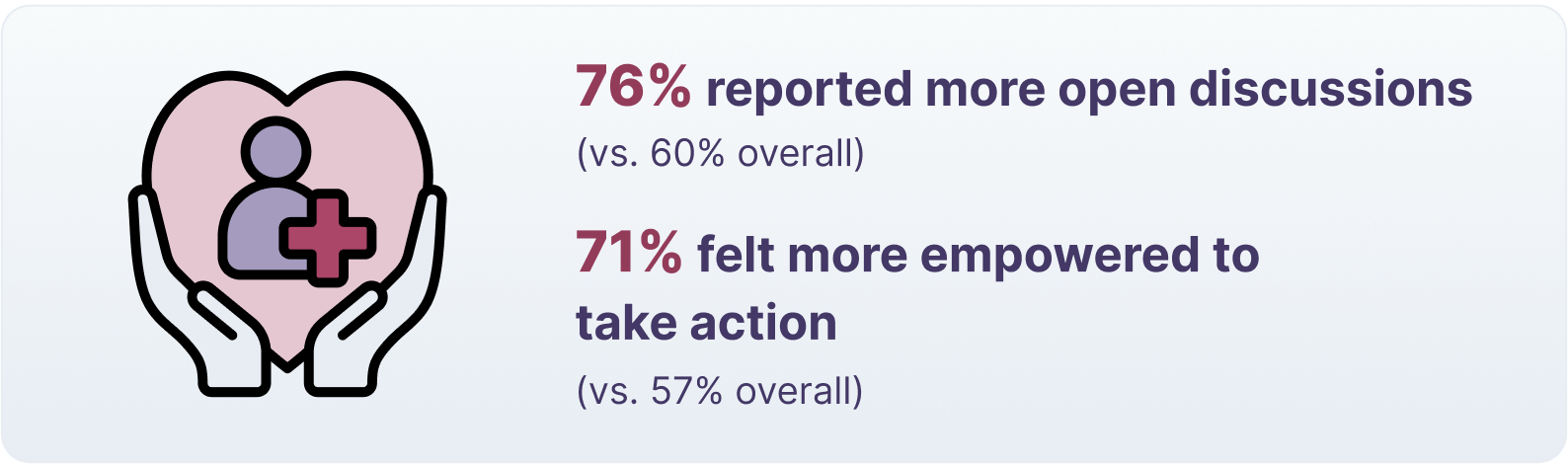 76% reported more open discussions (vs. 60% overall)  71% felt more empowered to take action (vs. 57% overall)