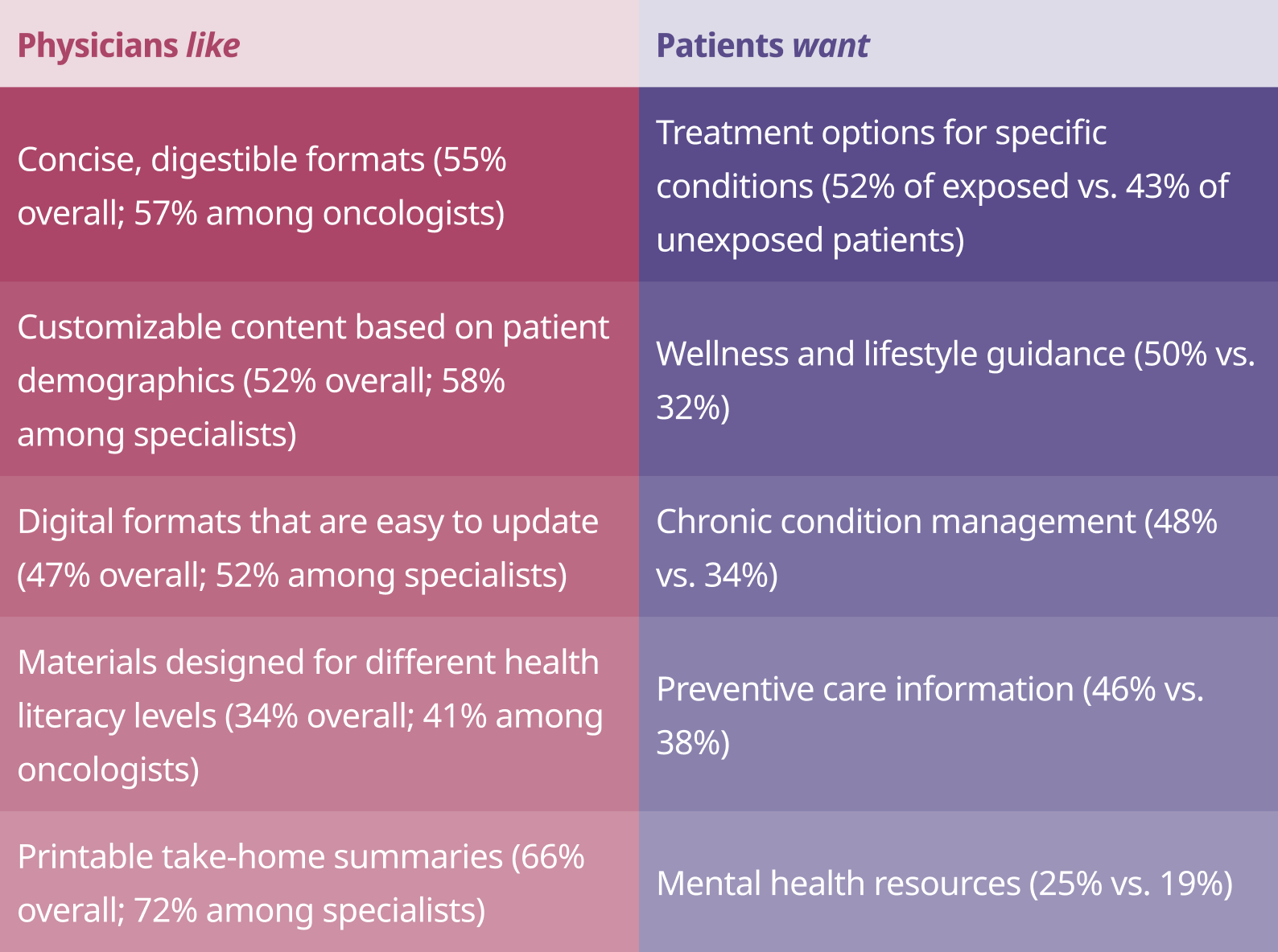 What physicians like vs what patients want