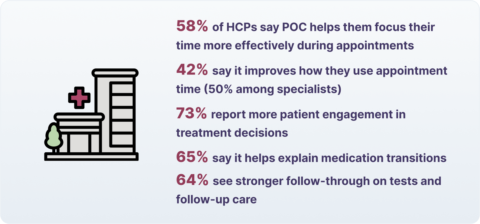 58% of HCPs say POC helps them focus their time more effectively during appointments  42% say it improves how they use appointment time (50% among specialists)  73% report more patient engagement in treatment decisions  65% say it helps explain medication transitions  64% see stronger follow-through on tests and follow-up care