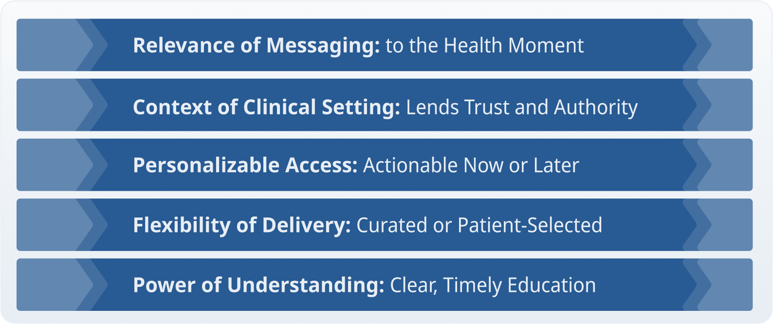 The relevance of messaging to the health moment  The context of the clinical setting, which lends trust and authority  The personalizable access of materials that can be acted on immediately or taken home for deeper reflection  The flexibility of delivery—whether curated by the provider or selected by the patient  And perhaps most importantly, the power of understanding—when education is clear and timely, people are more open to new options and behaviors