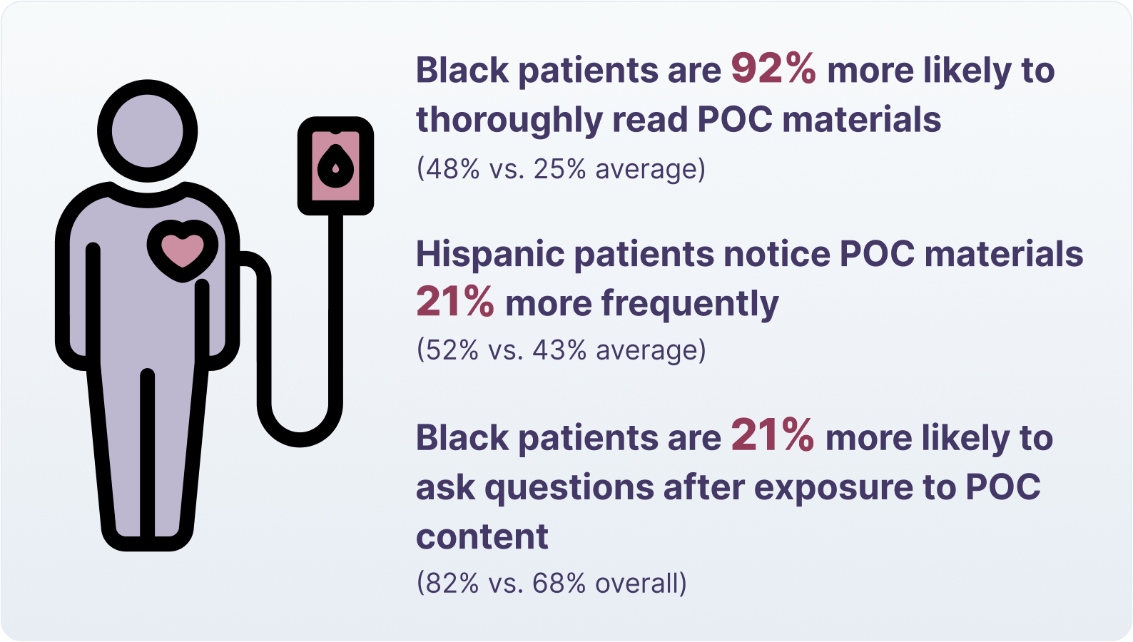 Black patients are 92% more likely to thoroughly read POC materials (48% vs. 25% average)  Hispanic patients notice POC materials 21% more frequently (52% vs. 43% average)  Black patients are 21% more likely to ask questions after exposure to POC content (82% vs. 68% overall)