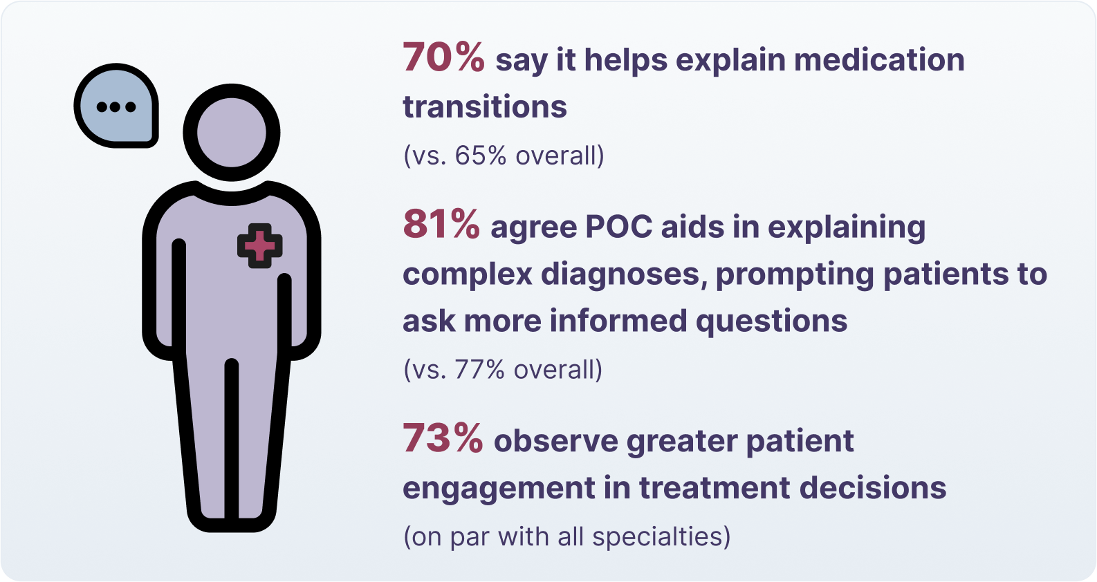 70% say it helps explain medication transitions (vs. 65% overall)  81% agree POC aids in explaining complex diagnoses, prompting patients to ask more informed questions (vs. 77% overall)  73% observe greater patient engagement in treatment decisions (on par with all specialties)