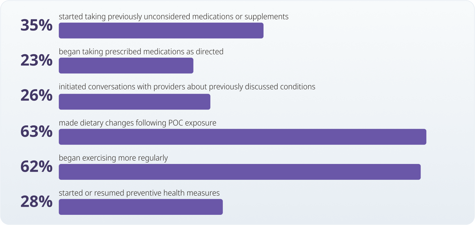 35% started taking previously unconsidered medications or supplements  23% began taking prescribed medications as directed  26% initiated conversations with providers about previously discussed conditions  63% made dietary changes following POC exposure  62% began exercising more regularly  28% started or resumed preventive health measures