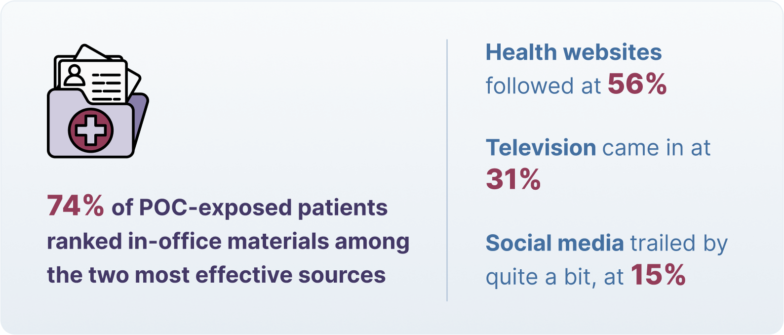 74% of POC-exposed patients ranked in-office materials among the two most effective sources  Health websites followed at 56%  Television came in at 31%  Social media trailed by quite a bit, at 15%