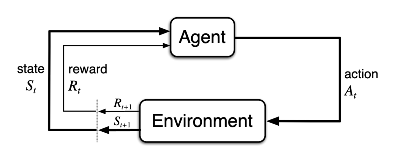 Basic RL diagram