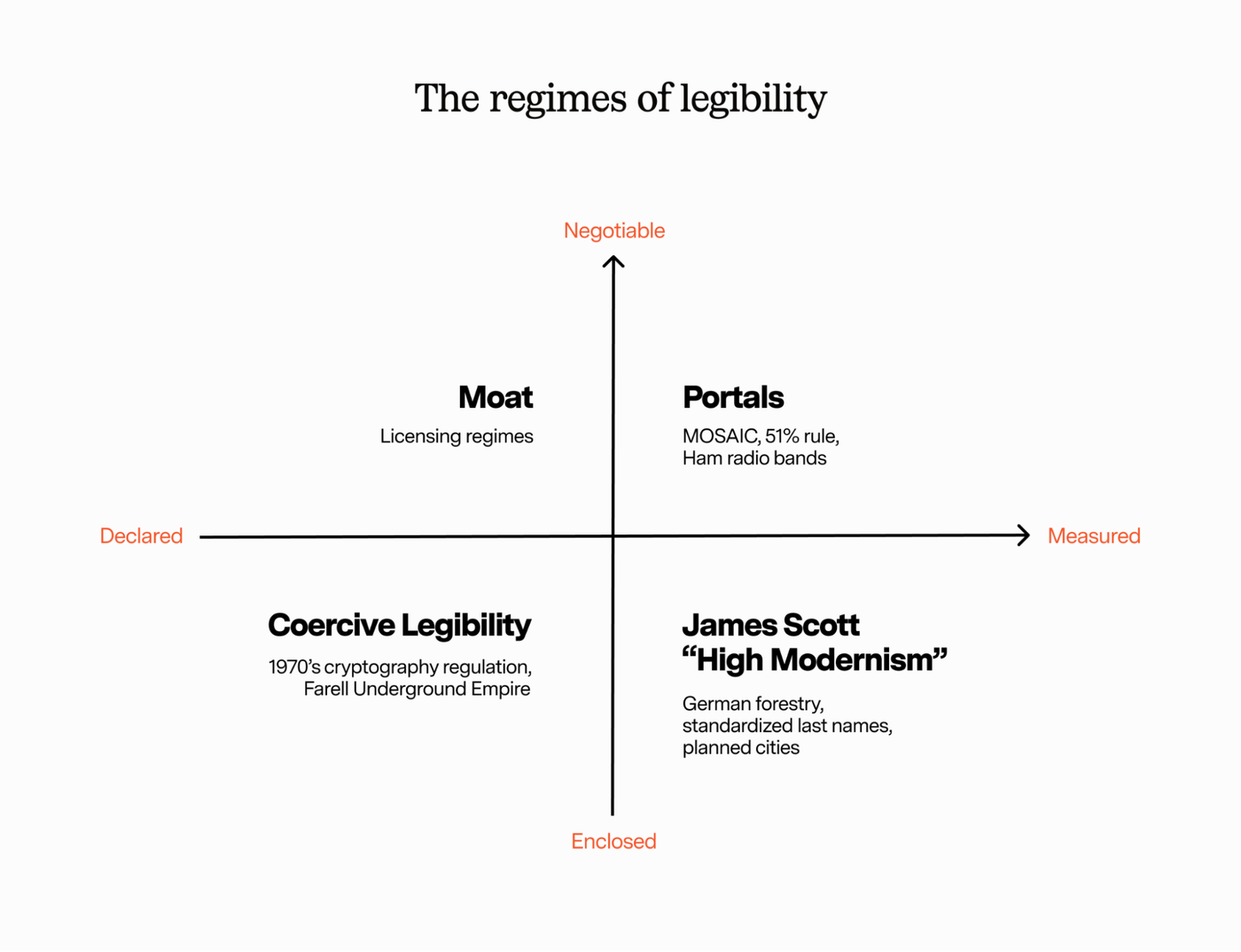 The regimes of legibility graph