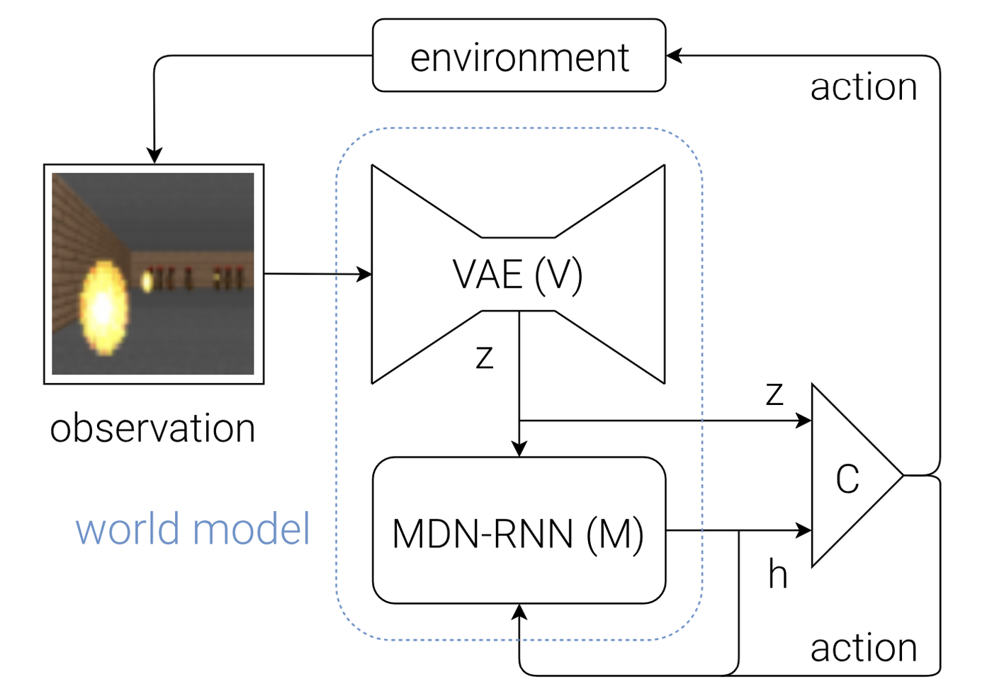 World models paper diagram