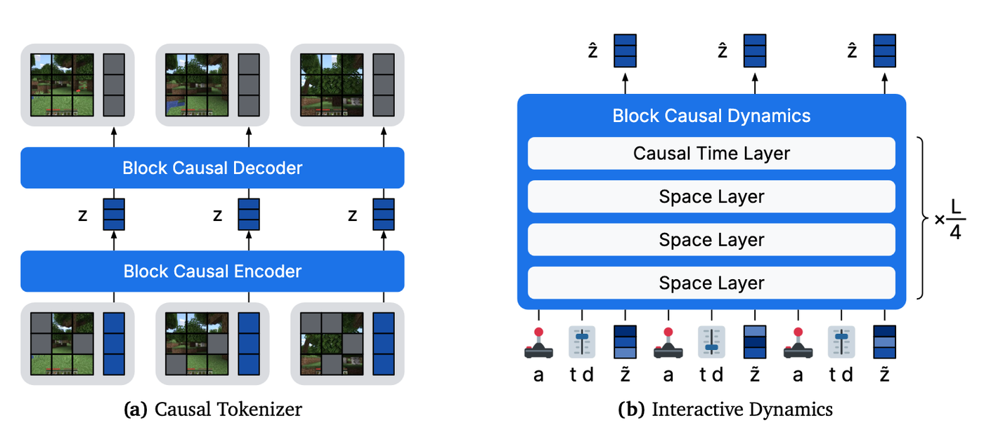 Dreamer 4 diagram 2