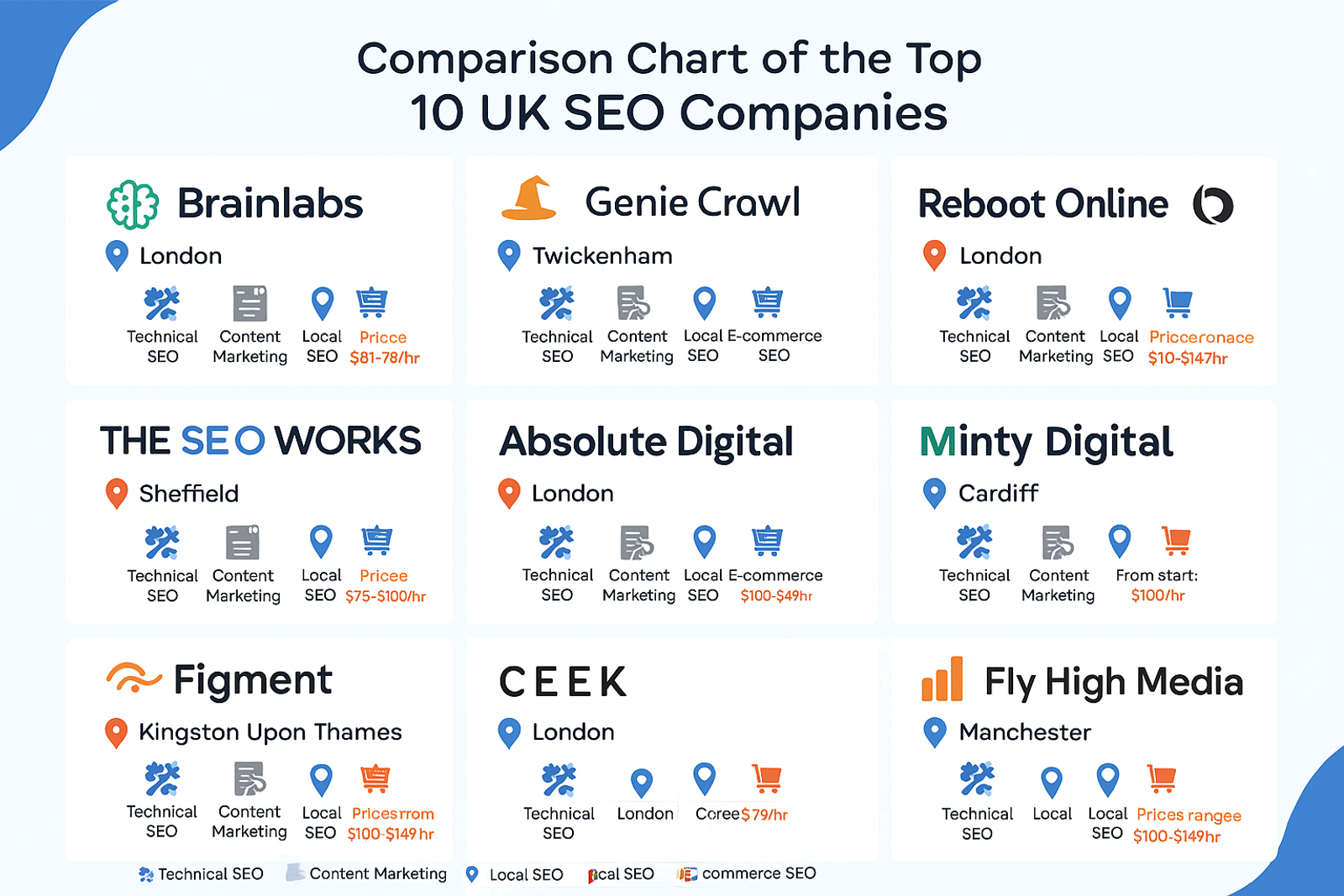 Top 10 SEO Companies in UK: Your Complete Guide to Finding the Perfect Digital Marketing Partner