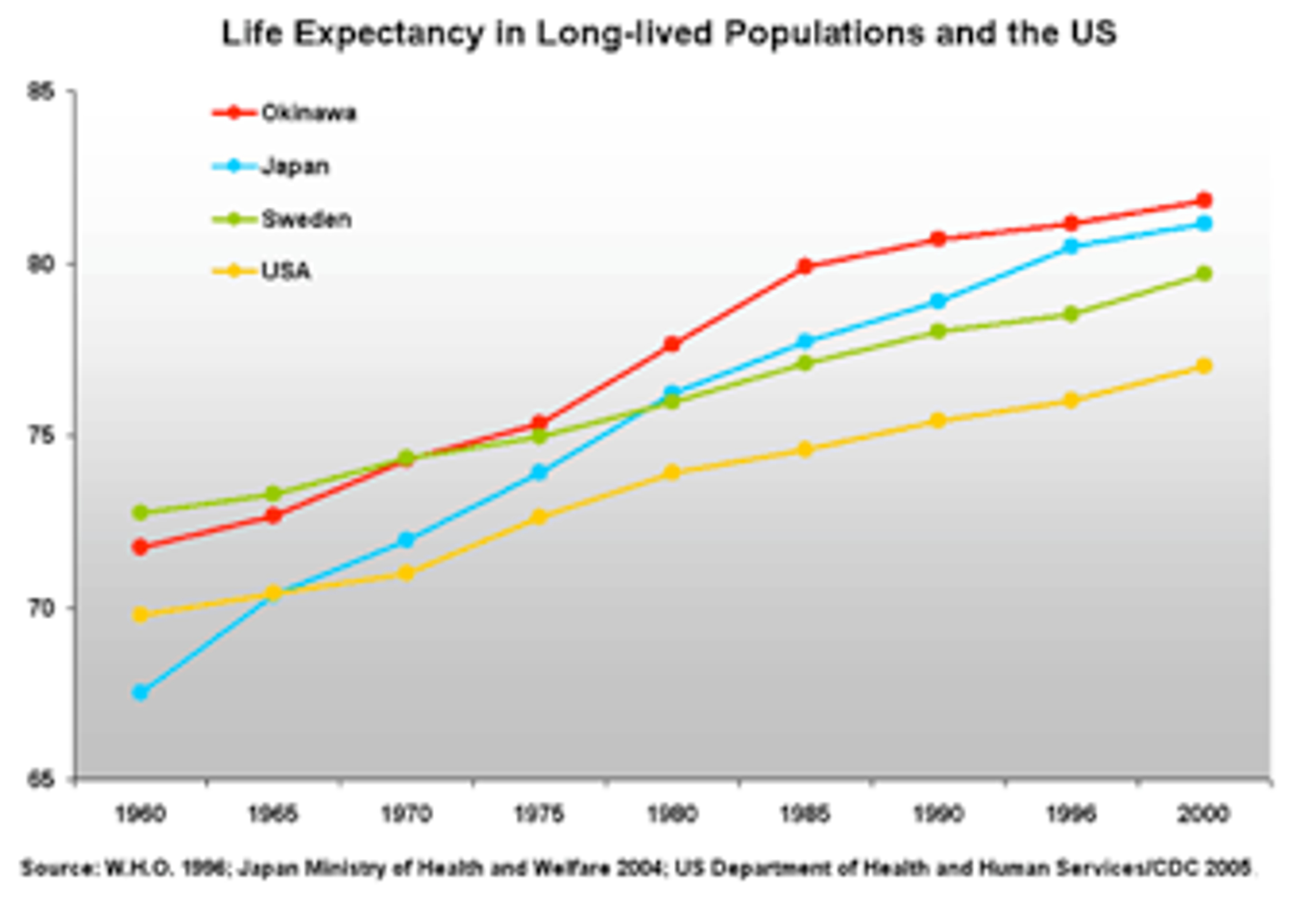 Life Expectancy