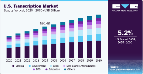 Forecasts of the US Transcription market.