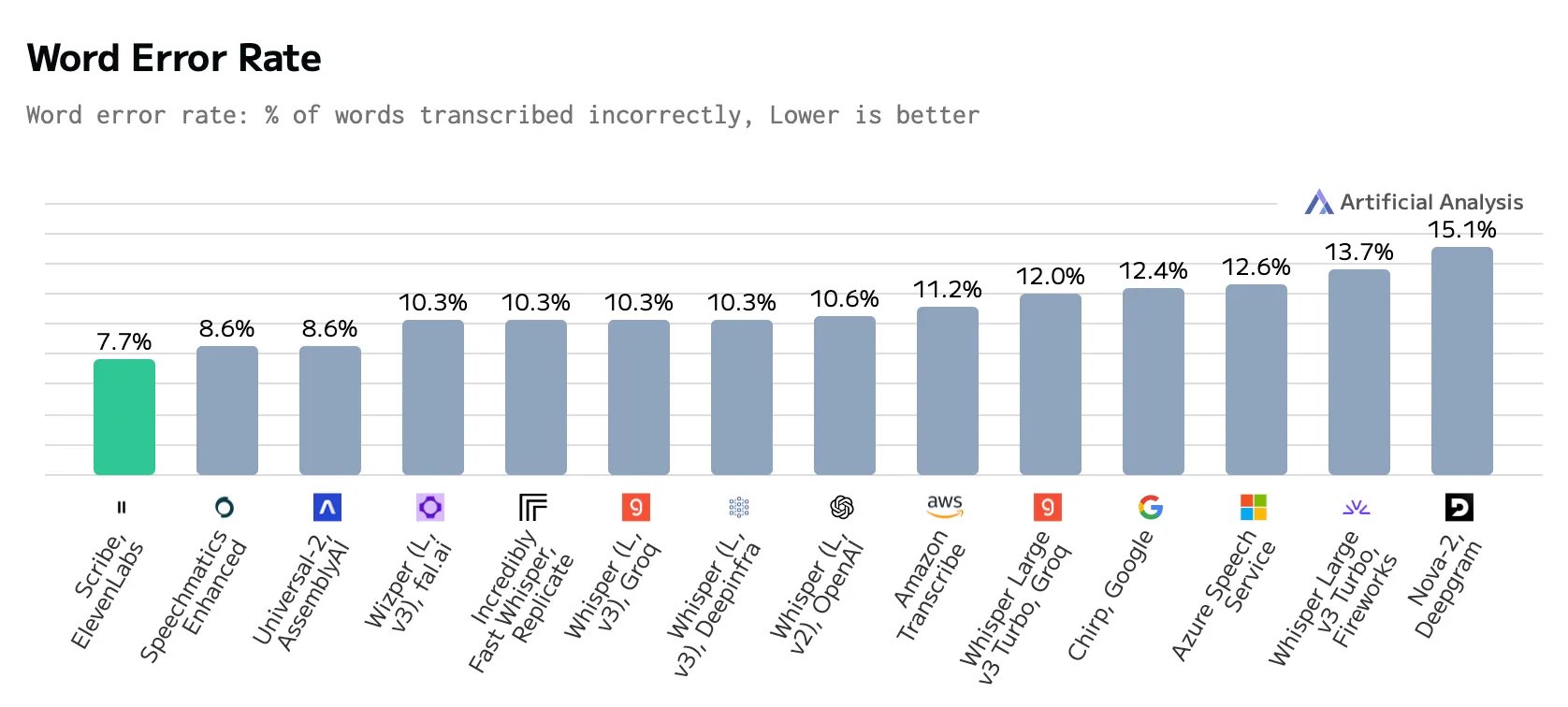 Picture: ElevenLabs Scribe beats Deepgram and Assembly in terms of WER (Source: Artificial Analysis: https://artificialanalysis.ai/speech-to-text)