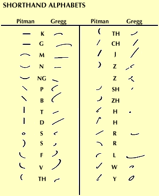 The stenography alphabet that I learned from my grandmother.