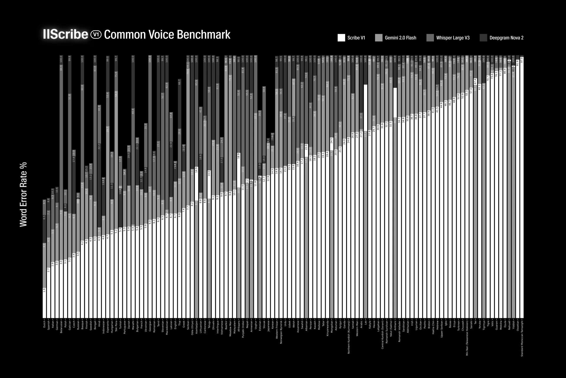 Picture: Scribe’s performance on different languages compared to Gemini, Whisper and Deepgram on the common voice benchmark