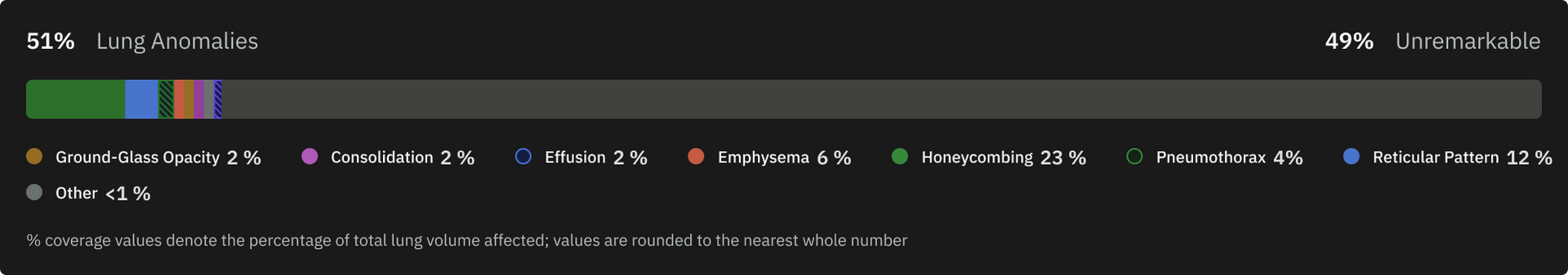 UI Shot of the bar chart showing distribution of occuring patterns.