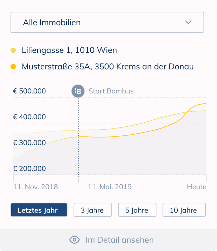 UI component that shows real estate value over time.