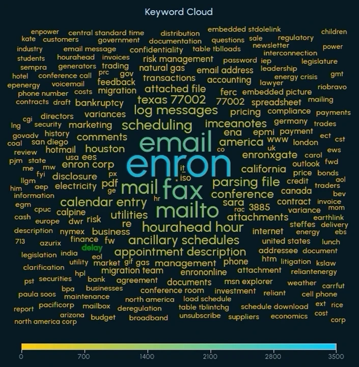 DC - Keyword Cloud