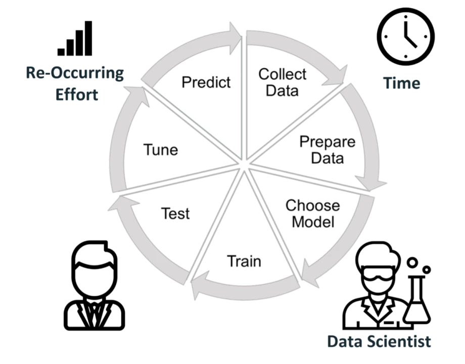 Image showing multi-step process to train machine learning engine