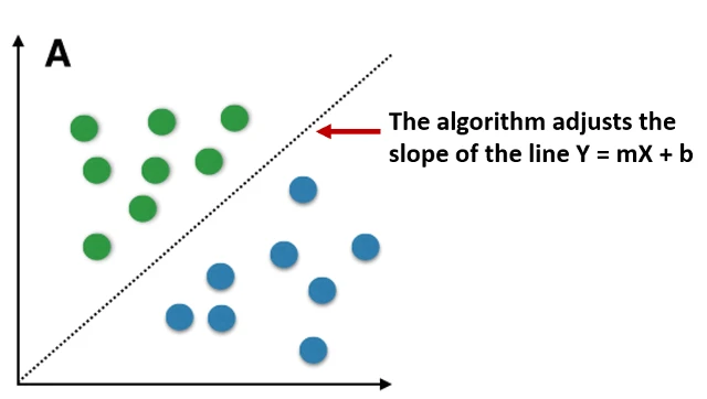Visualisation of an algorithm for machine learning
