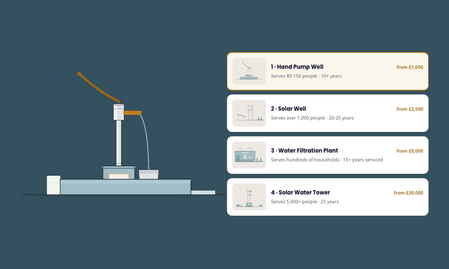 Design the Well Before You Fund It