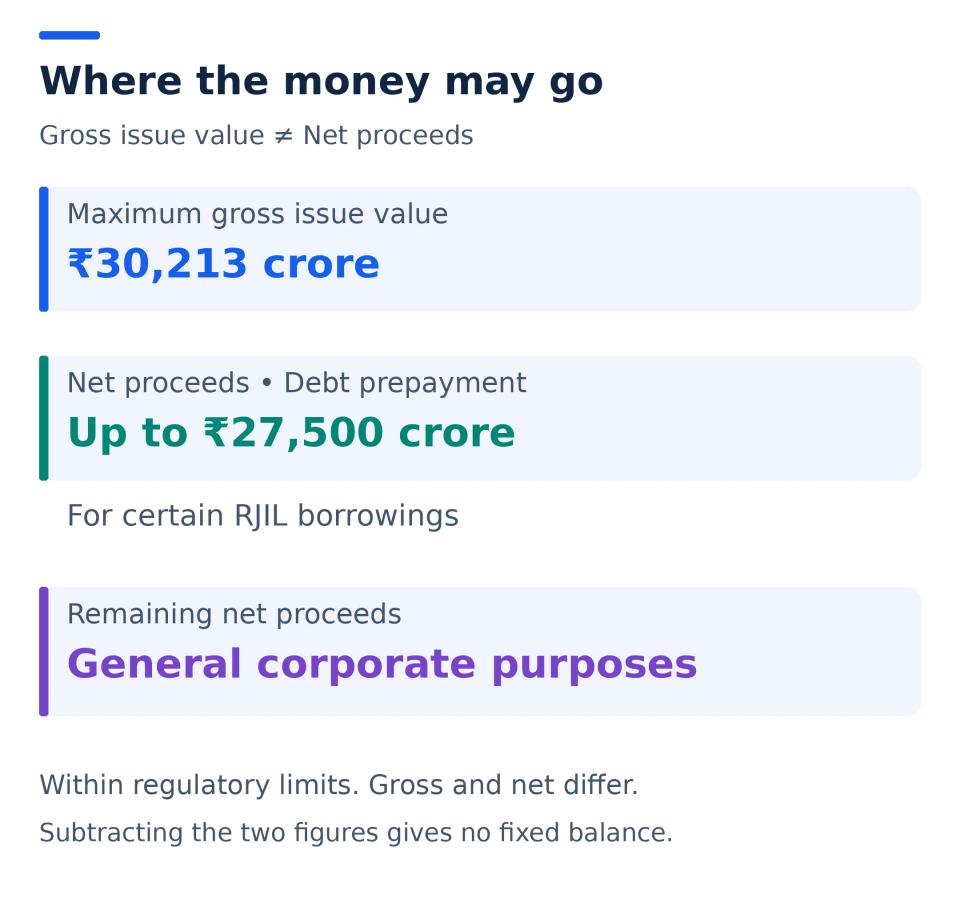 Planned use of proceeds