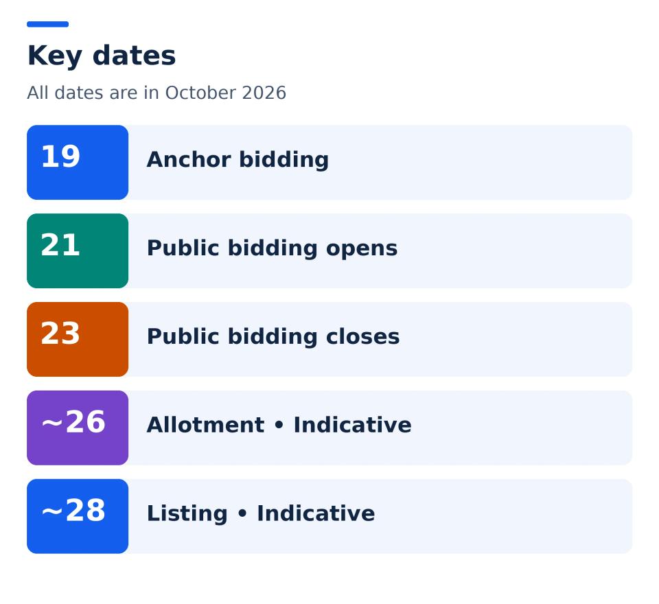 IPO timeline