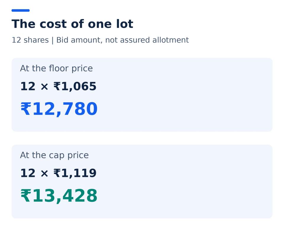 Lot cost