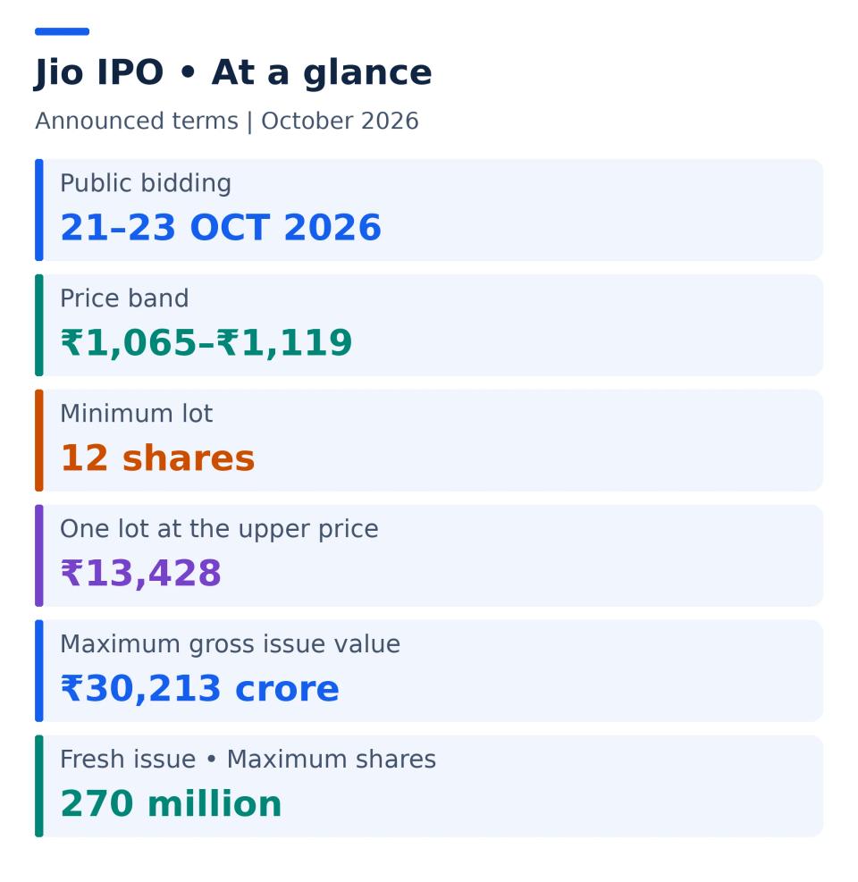 Key IPO terms