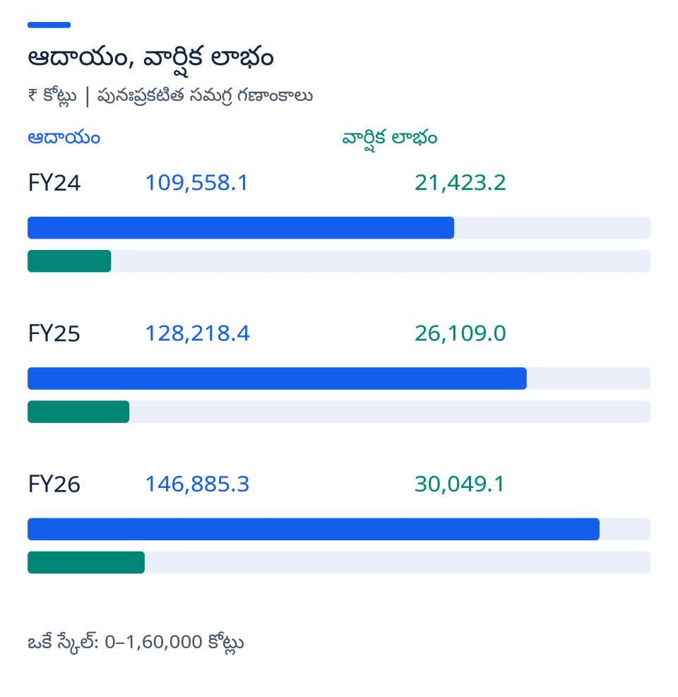 ఆదాయం–లాభం చార్ట్
