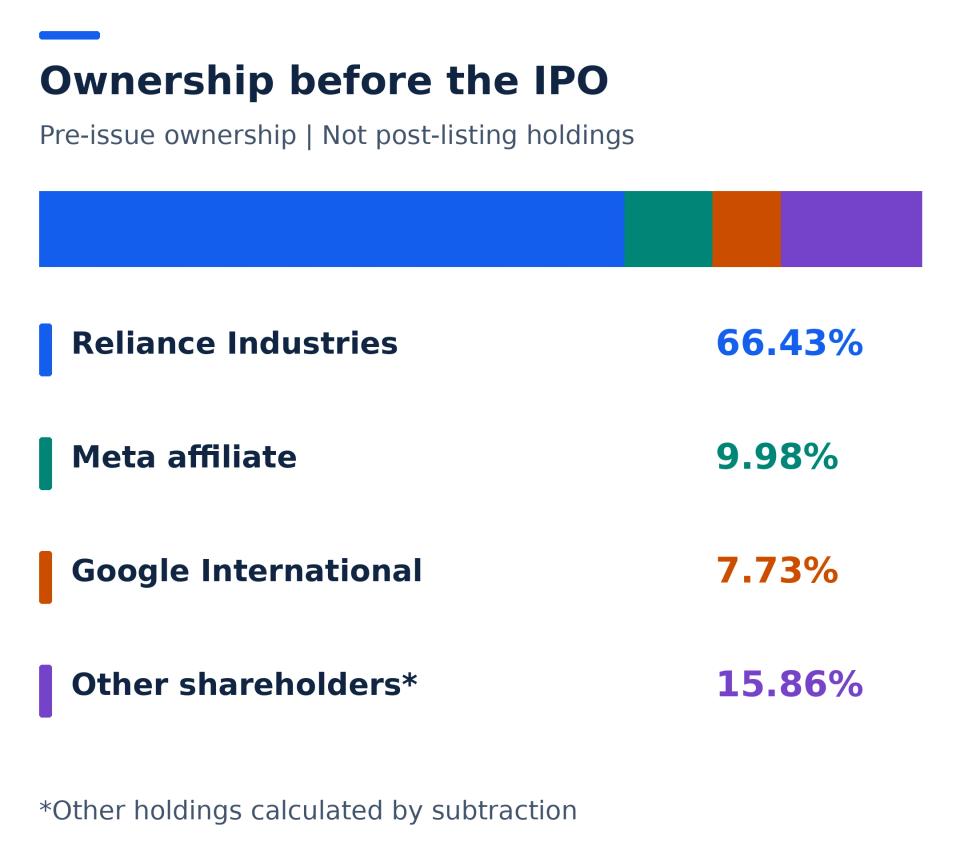 Pre-IPO ownership