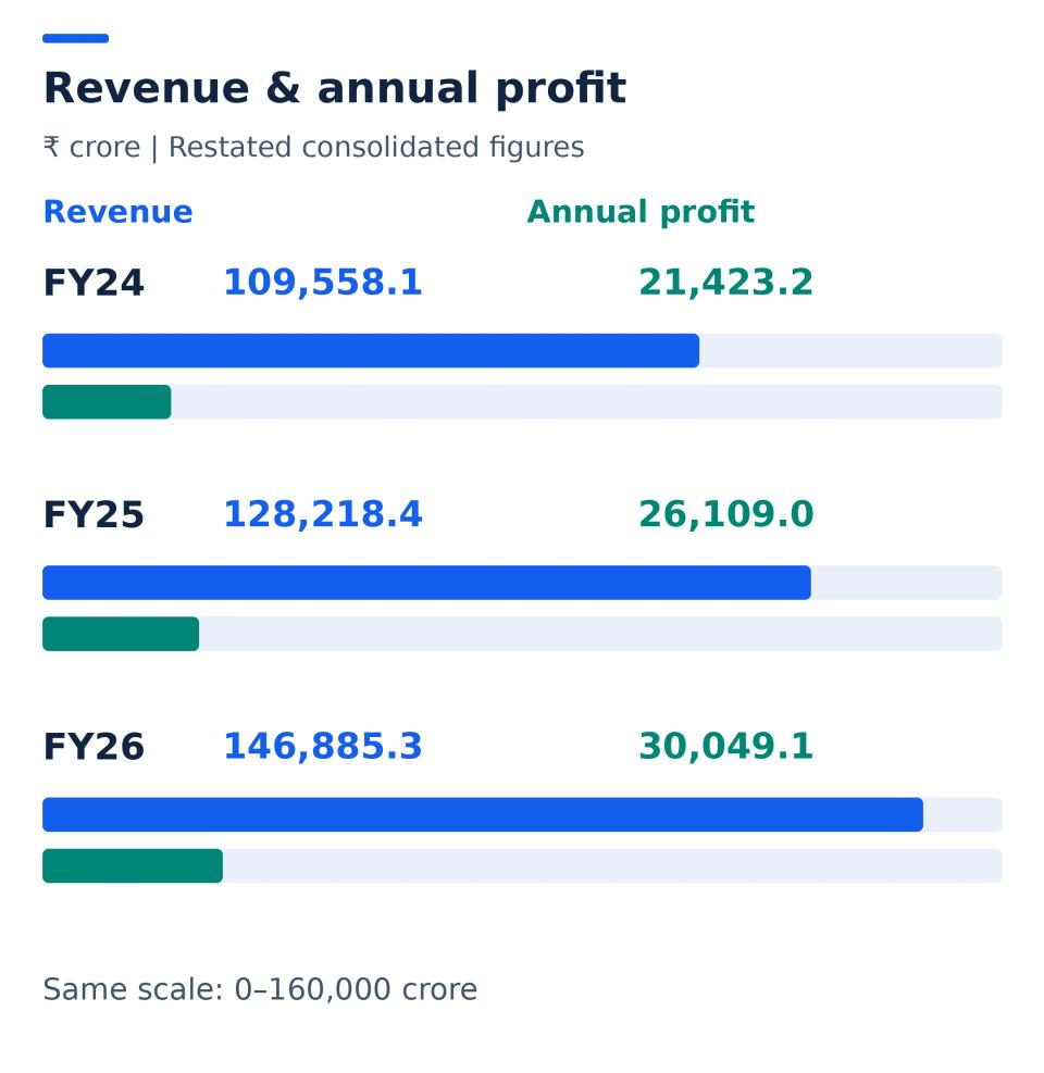 Revenue and profit