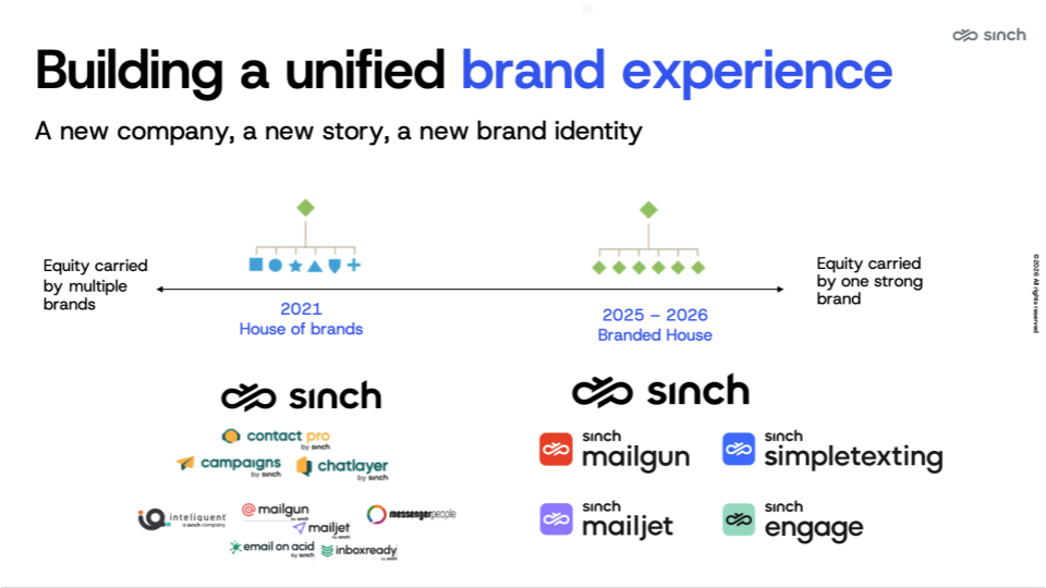 Sinch brand consolidation: from a house of brands with multiple independent identities to a branded house with Sinch as the master brand and four unified sub-brands.