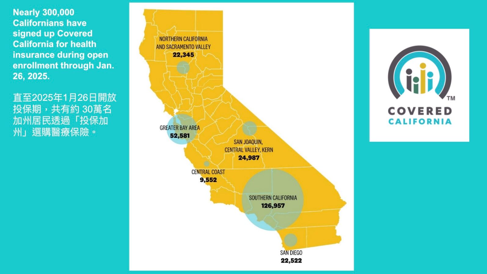 Nearly 300,000  Californians have signed  up Covered California for  health insurance during open enrollment through Jan. 26, 2025. Courtesy Covered California