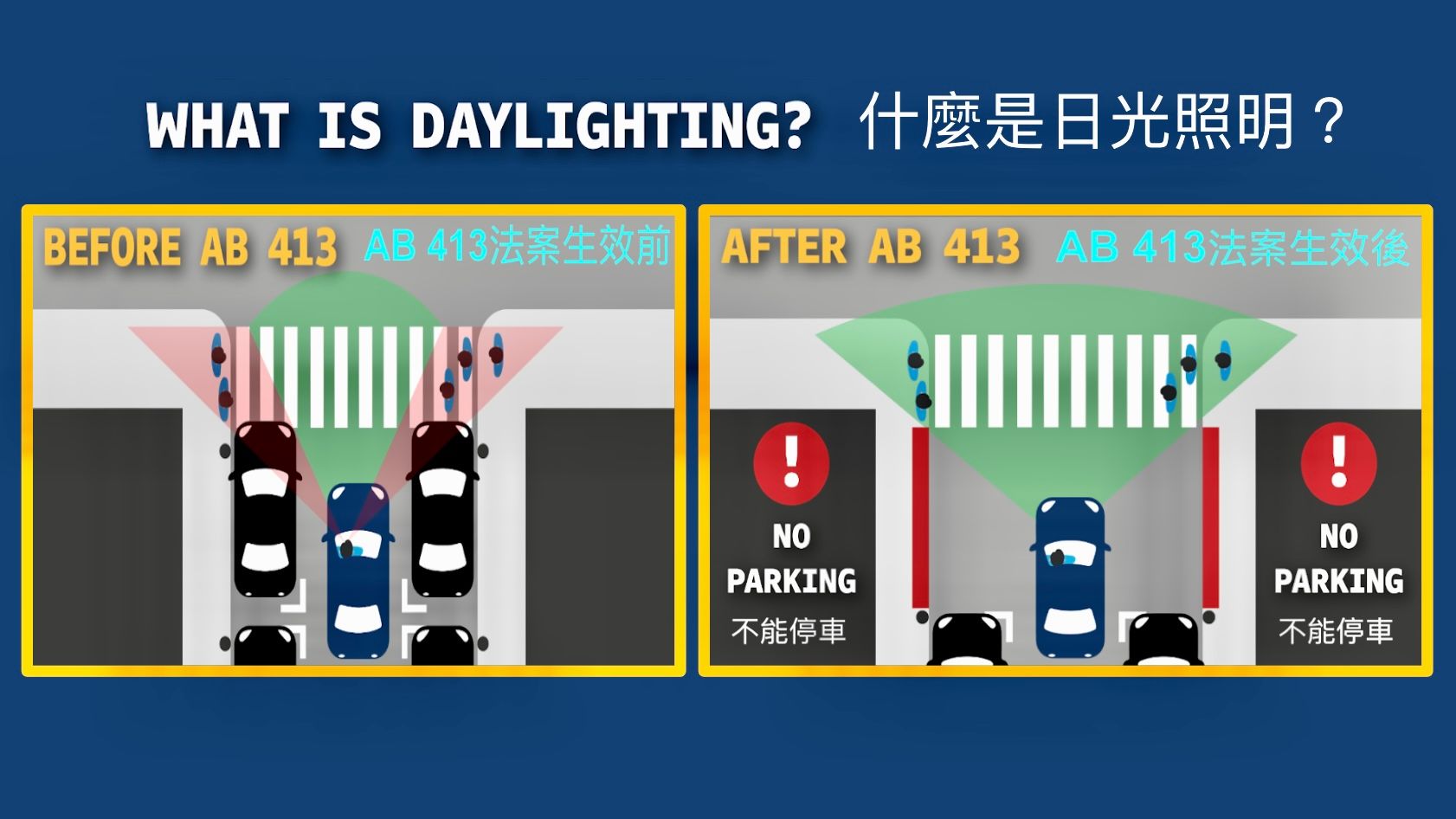 Assemblymember Alex Lee (D-San José) introduced AB 413 in February 2023 to improve traffic safety by increasing the visibility of pedestrians and bicyclists for drivers at crosswalks and intersections. AB 413 went into effect statewide on January 1, 2025. Courtesy Assemblymember Alex Lee Office