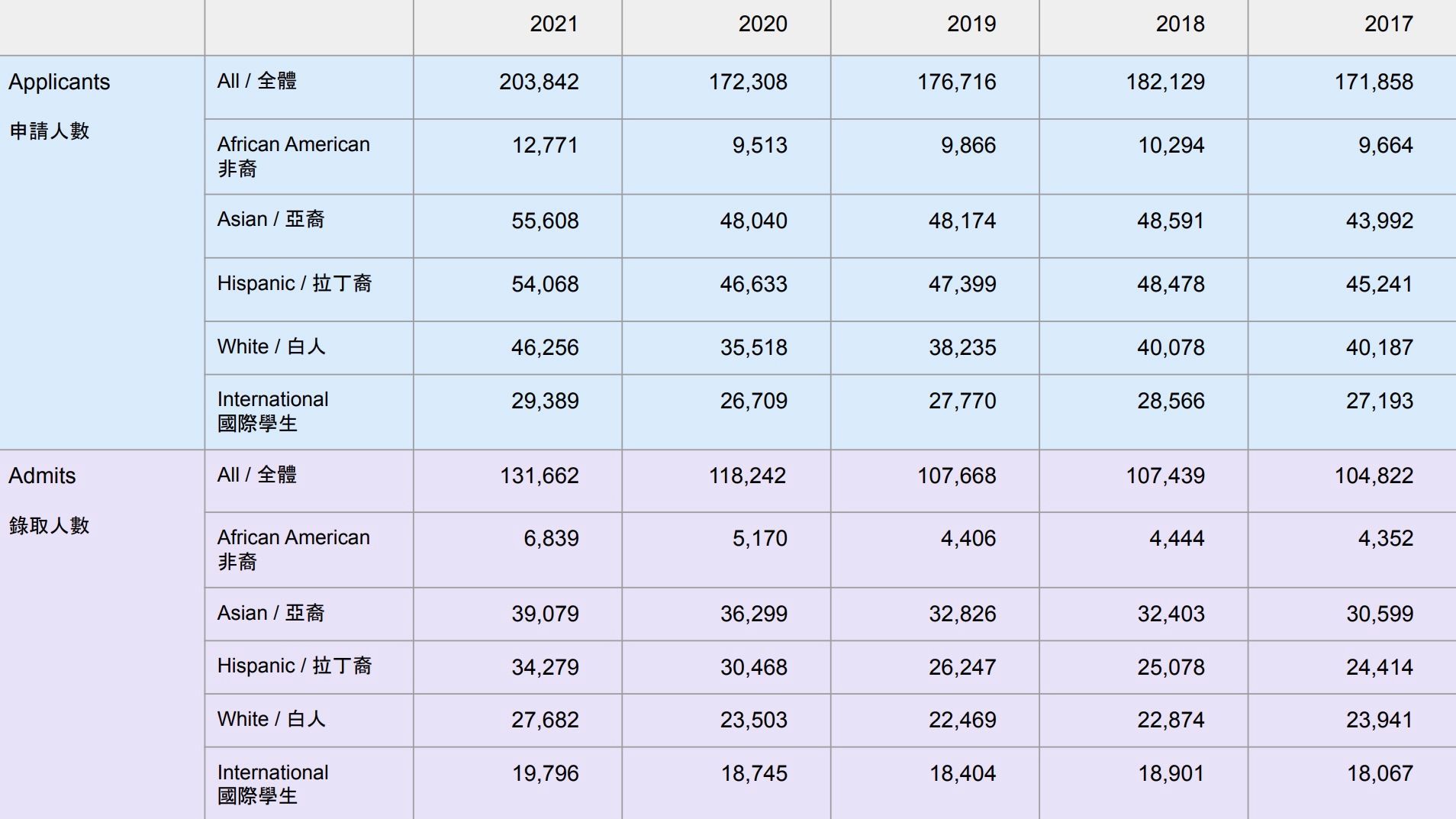 University of California undergraduate admissions summary from 2017 to 2021 academic years/Graphics: Portia Li, Source: UC Office