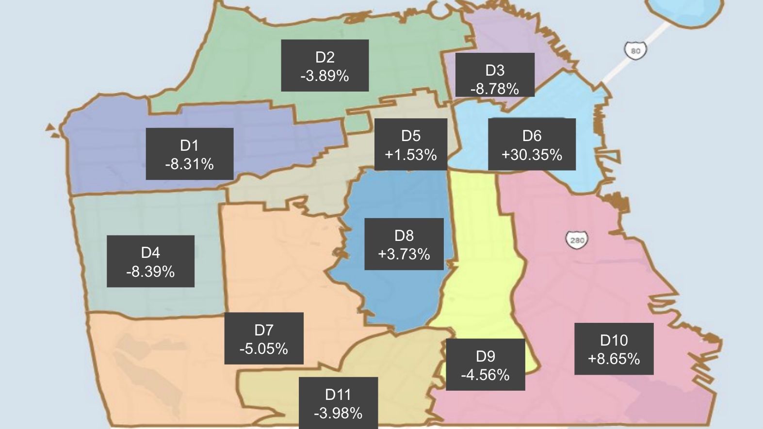 SF population on the east side up, west side down