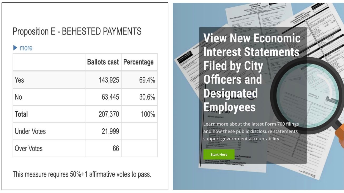 Almost 70% of SF voters approved Prop.E in June 7 Primary. Courtesy graphic