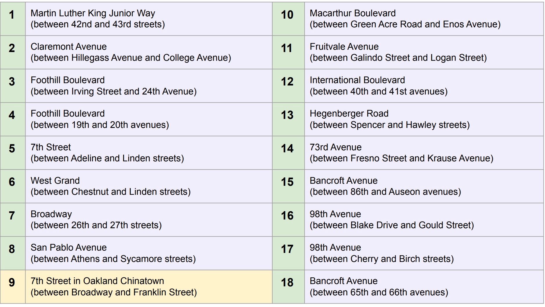 The City of Oakland proposes to install speed safety cameras at 18 high injury interactions including 7th Street in Oakland Chinatown between Broadway and Franklin Street. Source: The City of Oakland