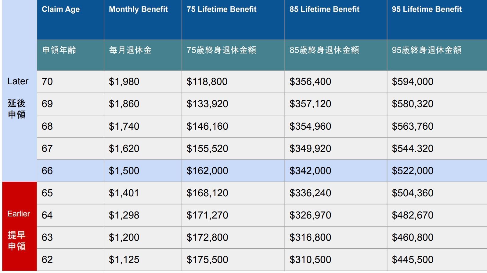 Hypothetical illustration for individual where Full Retirement Age (FRA) benefit amount at age 66 equals $1,500 per month. Source: SSA.gov