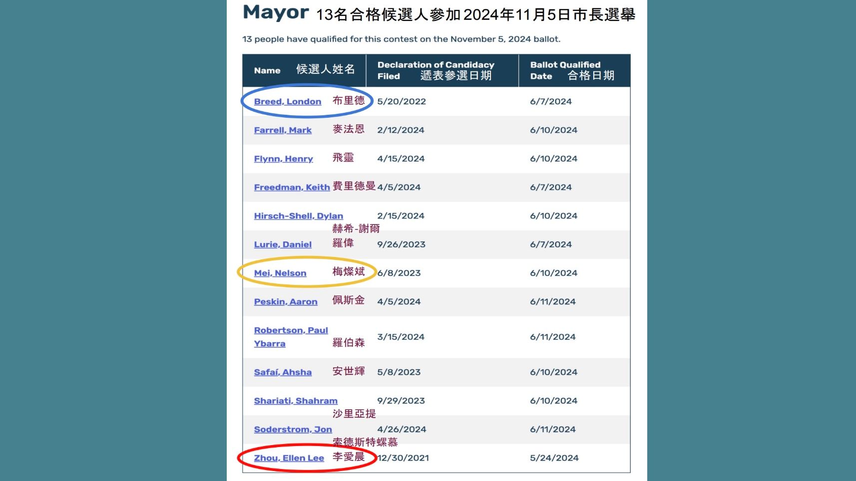 Both of the Chinese American mayoral candidates Ellen Lee Zhou and Nelson Mei are graduates of SF public schools. Zhou is a woman candidate. Source: SF Department of Elections